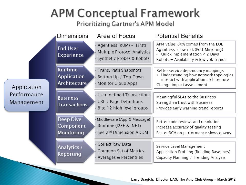 Application Performance Monitoring Framework