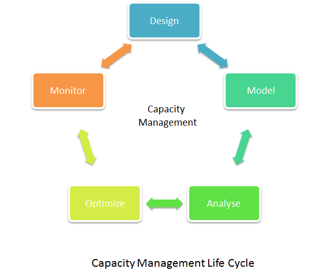 Capacity Management Cycle