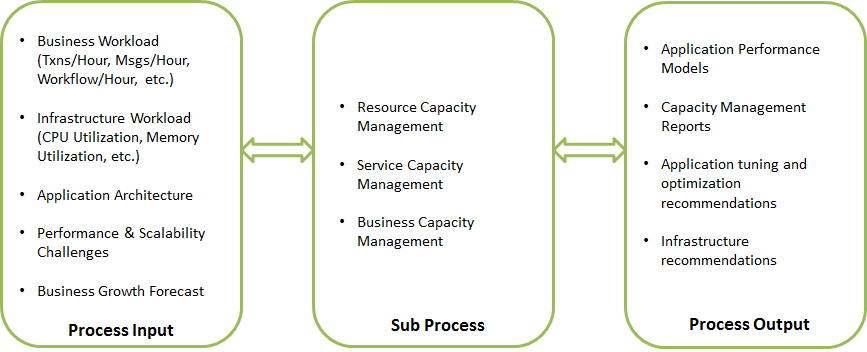 Capacity Management Process