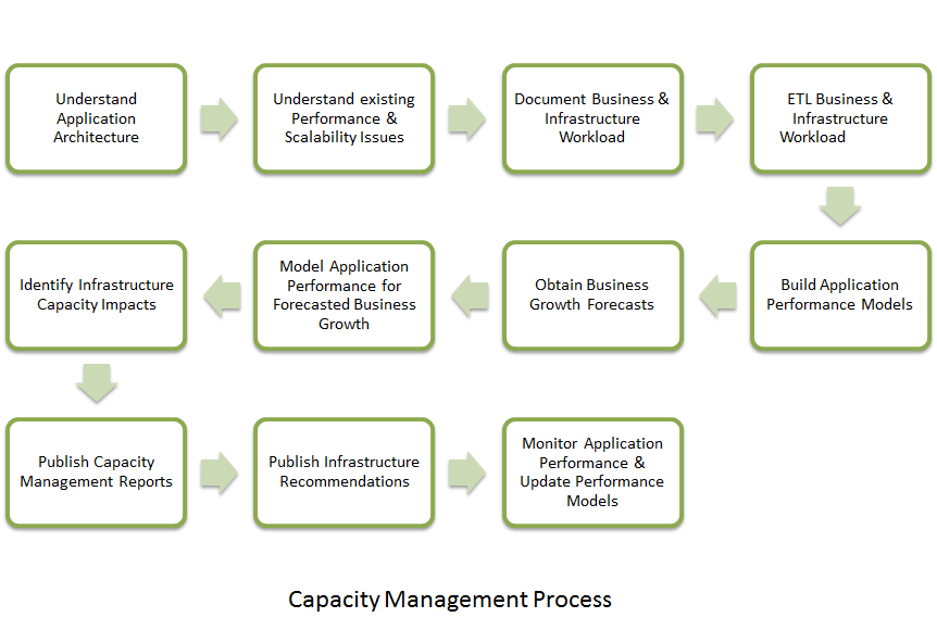 Capacity Management Process - Input/Output