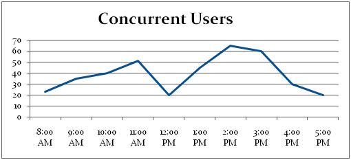 Concurrent User