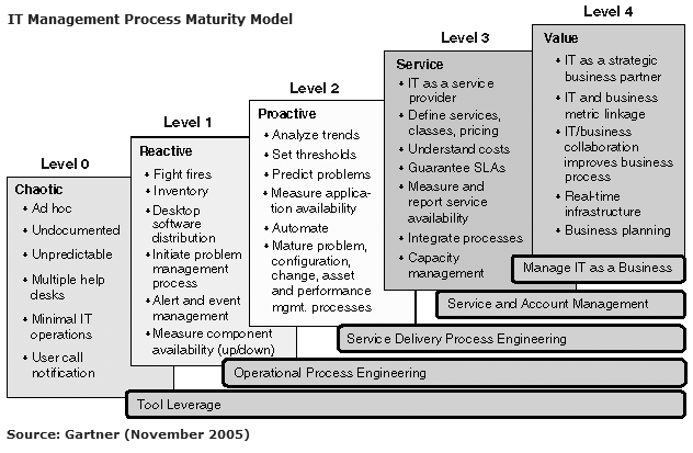 Gartner IT Management Process Maturity