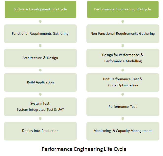 Performance Engineering Lifecyle