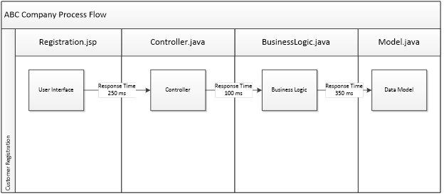 Process Flow