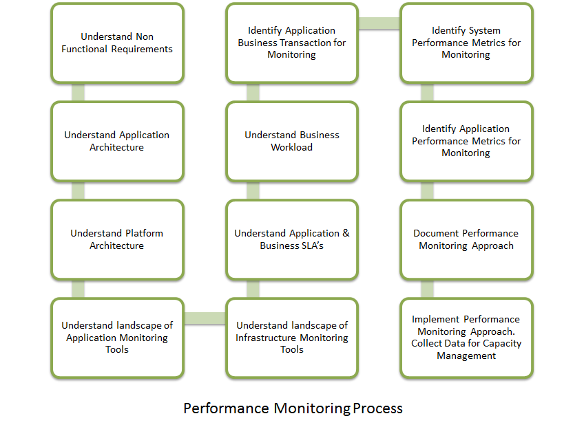 Application Performance Monitoring Process