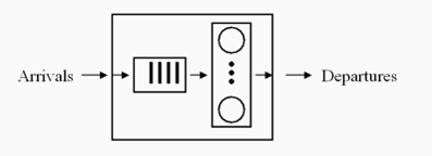 Queuing System