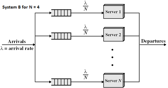 Single Tier Queuing Model